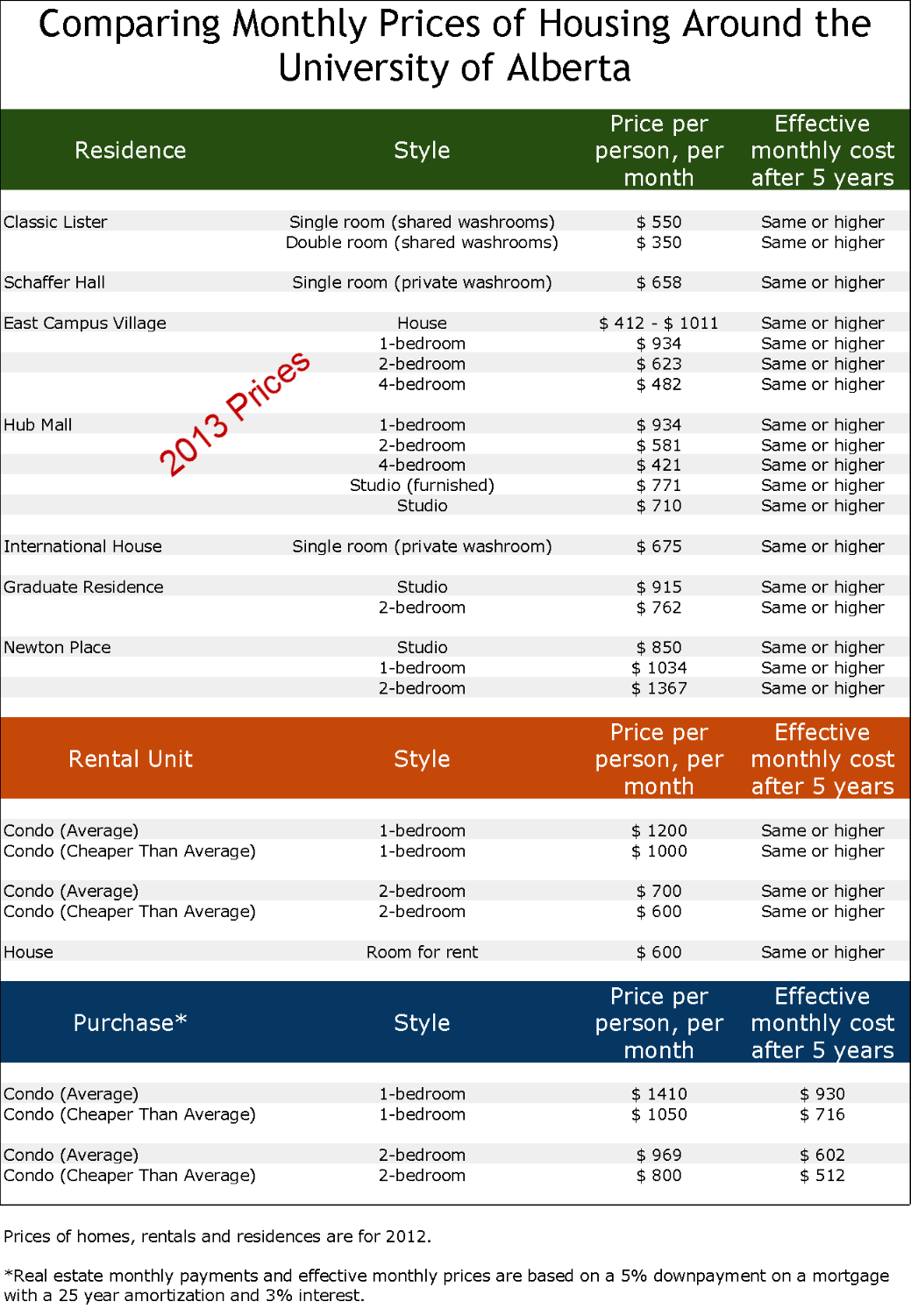 comparing housing costs university of alberta 2013
