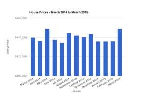 House Prices - March 2014 to March 2015