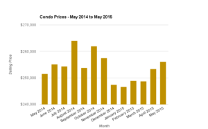 Condo Prices - May 2014 to May 2015